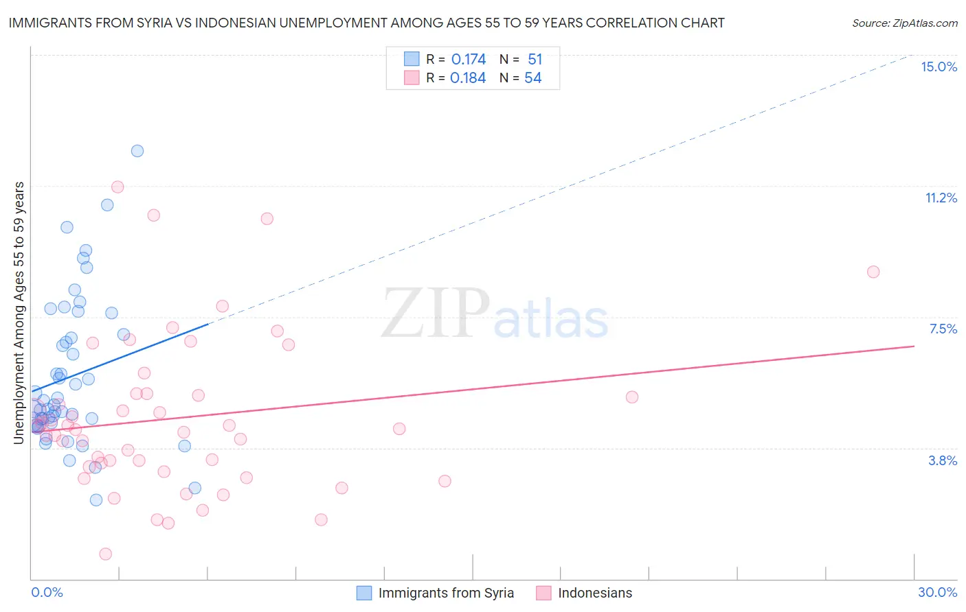 Immigrants from Syria vs Indonesian Unemployment Among Ages 55 to 59 years