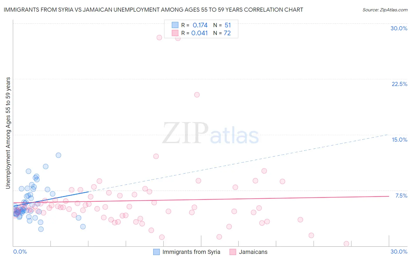 Immigrants from Syria vs Jamaican Unemployment Among Ages 55 to 59 years