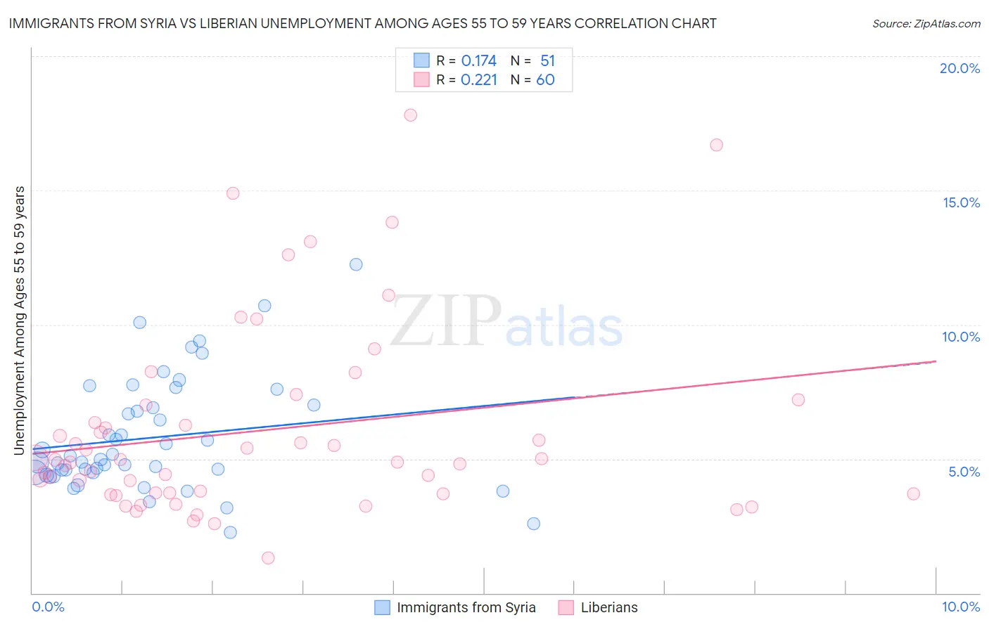 Immigrants from Syria vs Liberian Unemployment Among Ages 55 to 59 years