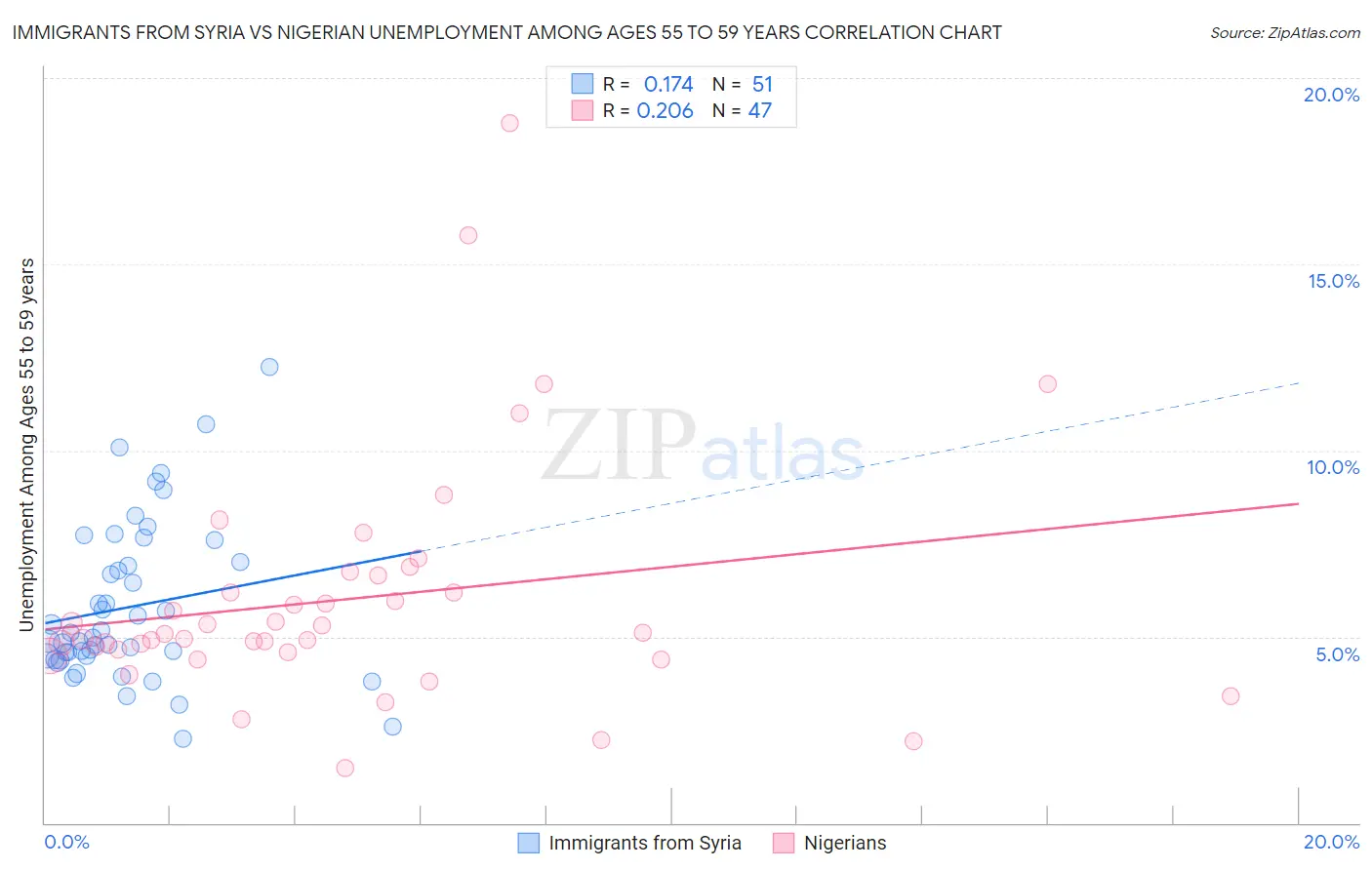 Immigrants from Syria vs Nigerian Unemployment Among Ages 55 to 59 years