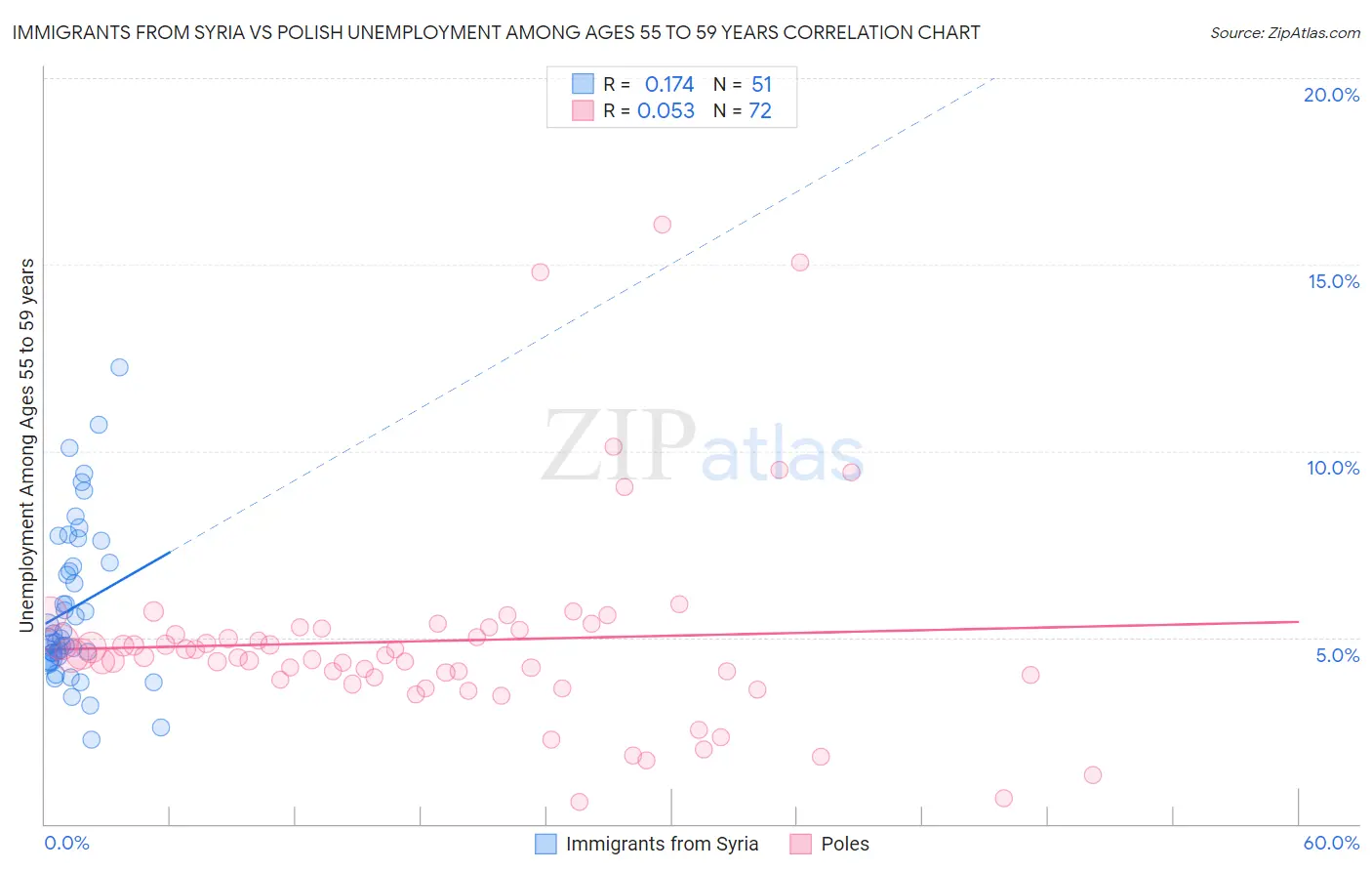 Immigrants from Syria vs Polish Unemployment Among Ages 55 to 59 years