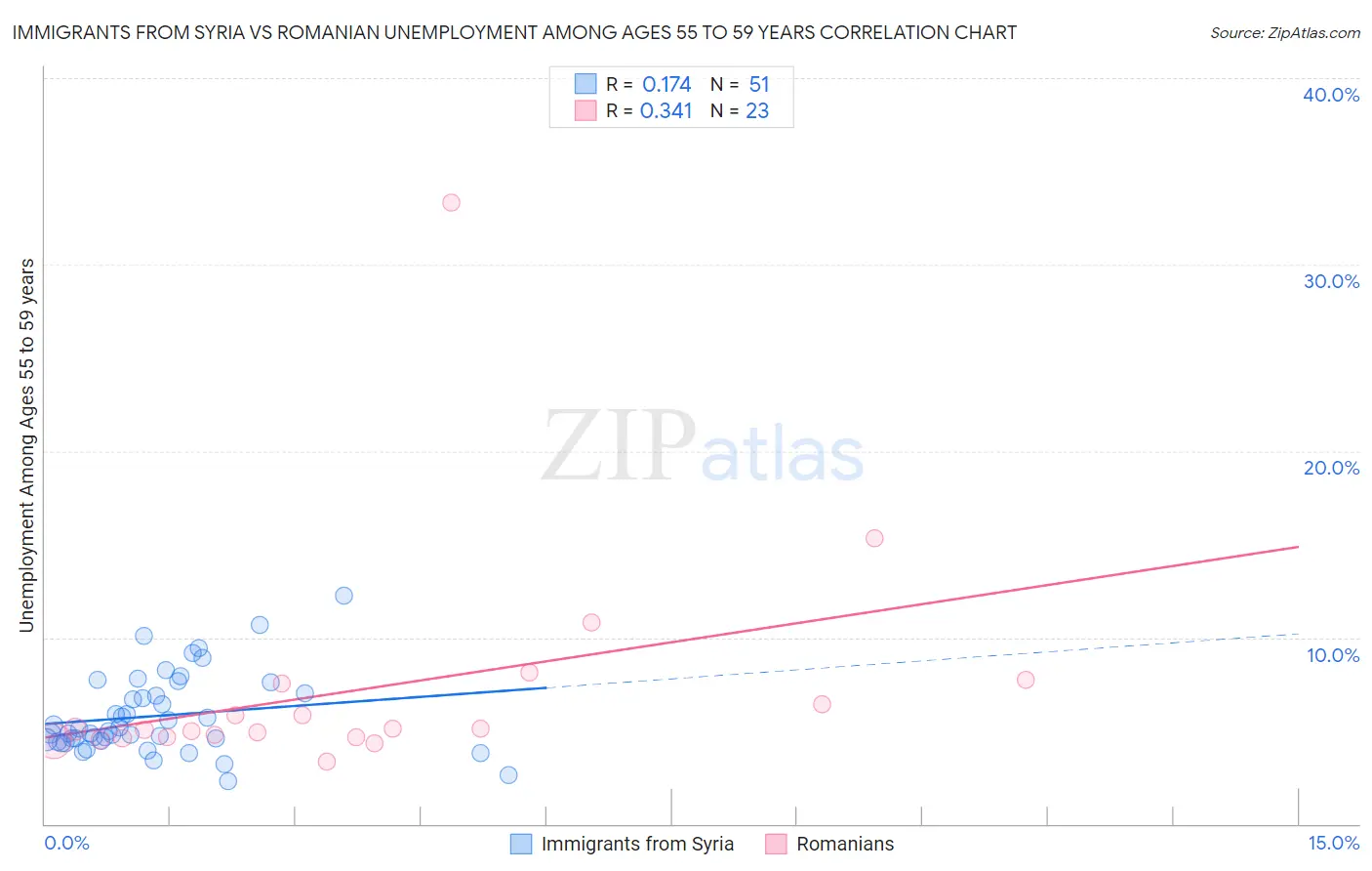 Immigrants from Syria vs Romanian Unemployment Among Ages 55 to 59 years