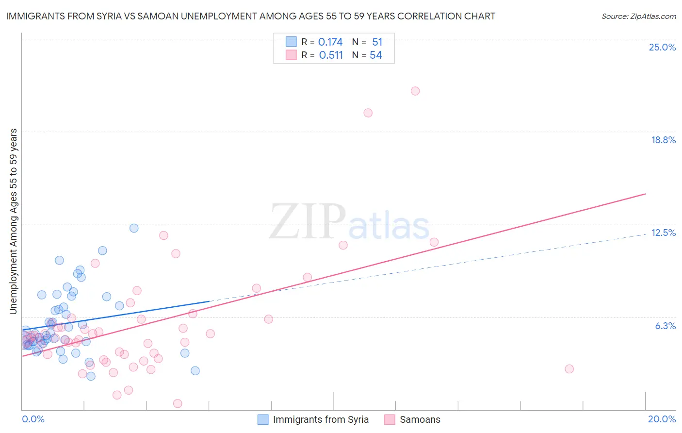 Immigrants from Syria vs Samoan Unemployment Among Ages 55 to 59 years