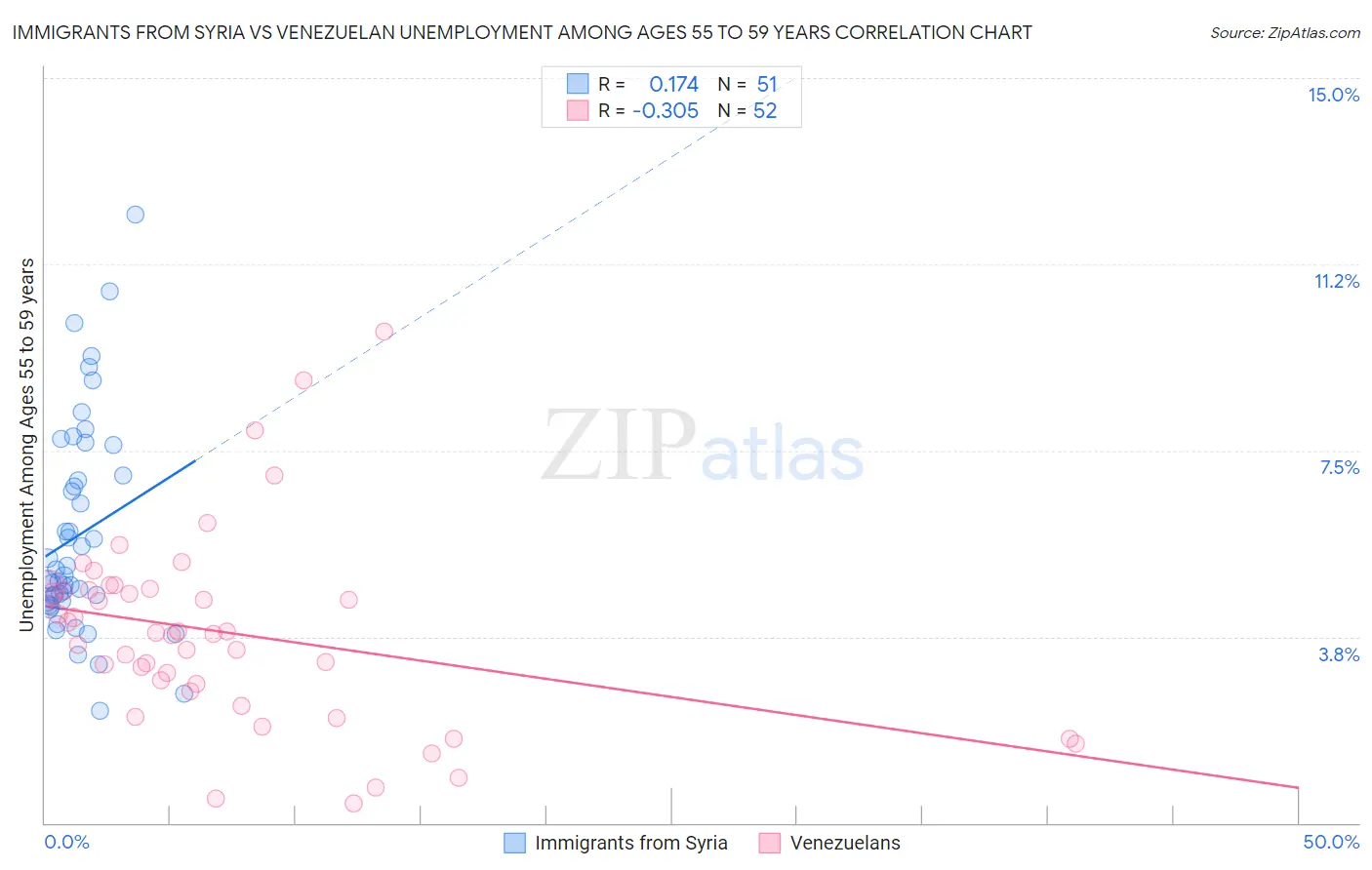 Immigrants from Syria vs Venezuelan Unemployment Among Ages 55 to 59 years