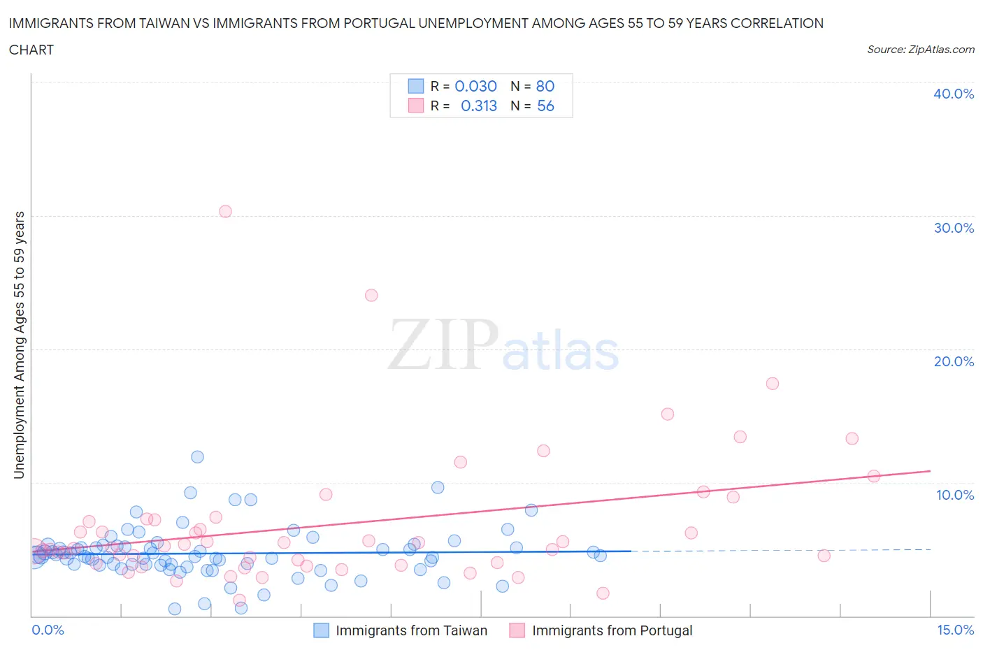 Immigrants from Taiwan vs Immigrants from Portugal Unemployment Among Ages 55 to 59 years