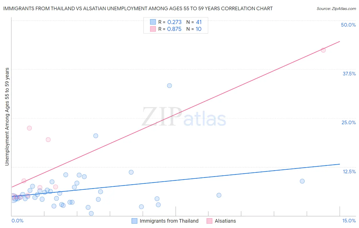 Immigrants from Thailand vs Alsatian Unemployment Among Ages 55 to 59 years