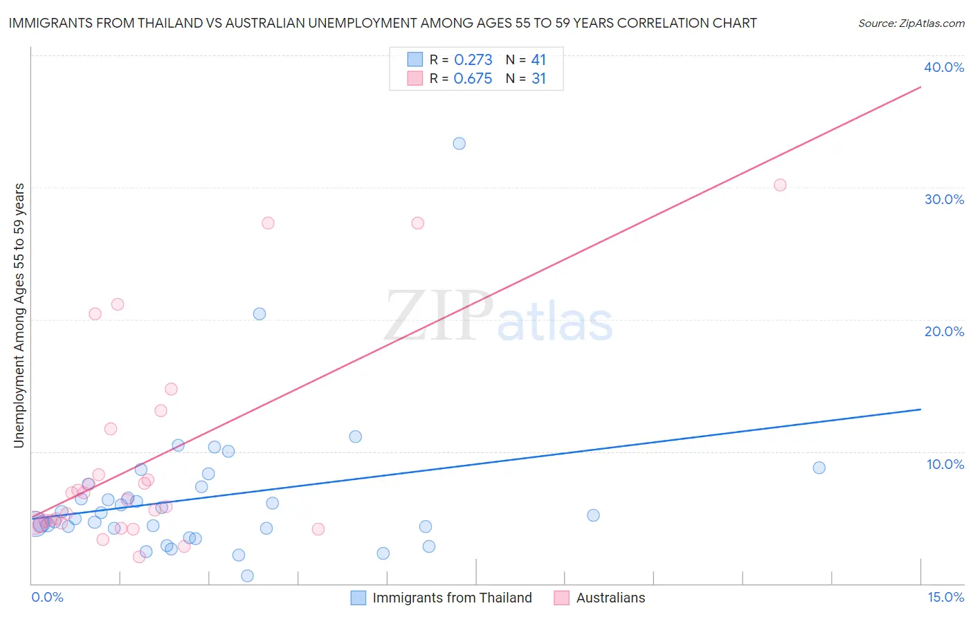 Immigrants from Thailand vs Australian Unemployment Among Ages 55 to 59 years