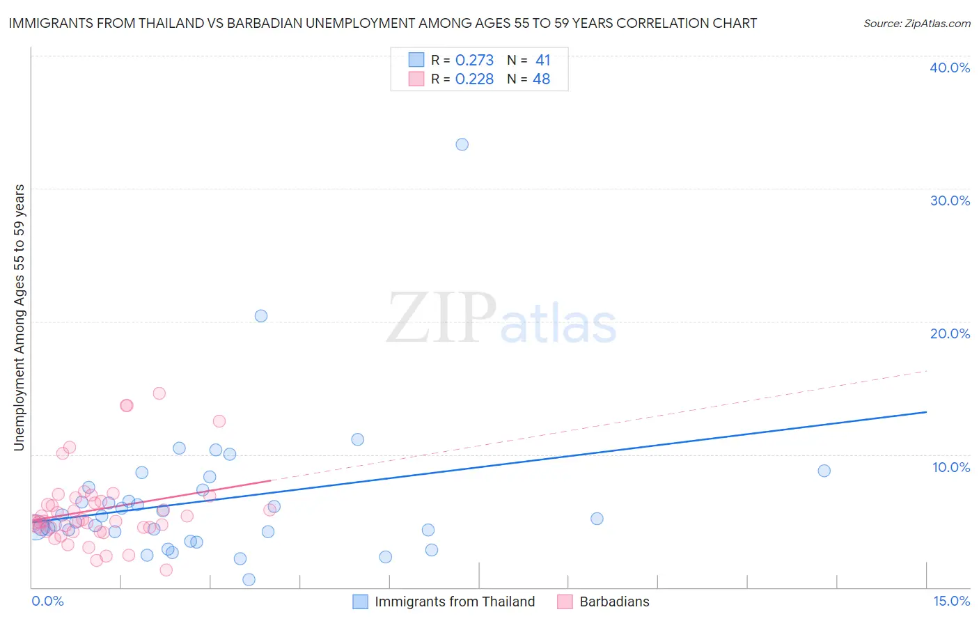 Immigrants from Thailand vs Barbadian Unemployment Among Ages 55 to 59 years