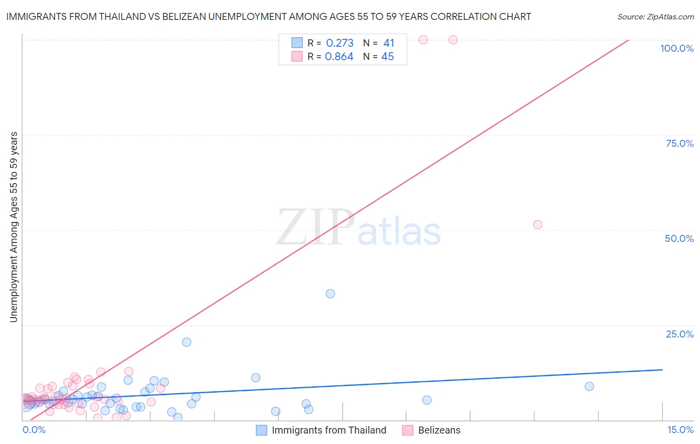 Immigrants from Thailand vs Belizean Unemployment Among Ages 55 to 59 years