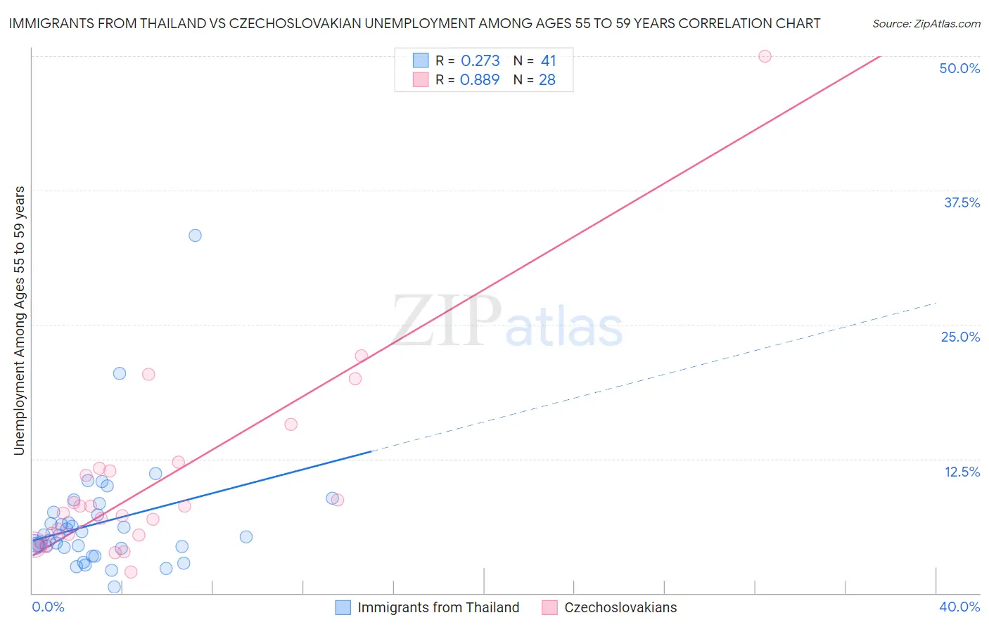 Immigrants from Thailand vs Czechoslovakian Unemployment Among Ages 55 to 59 years