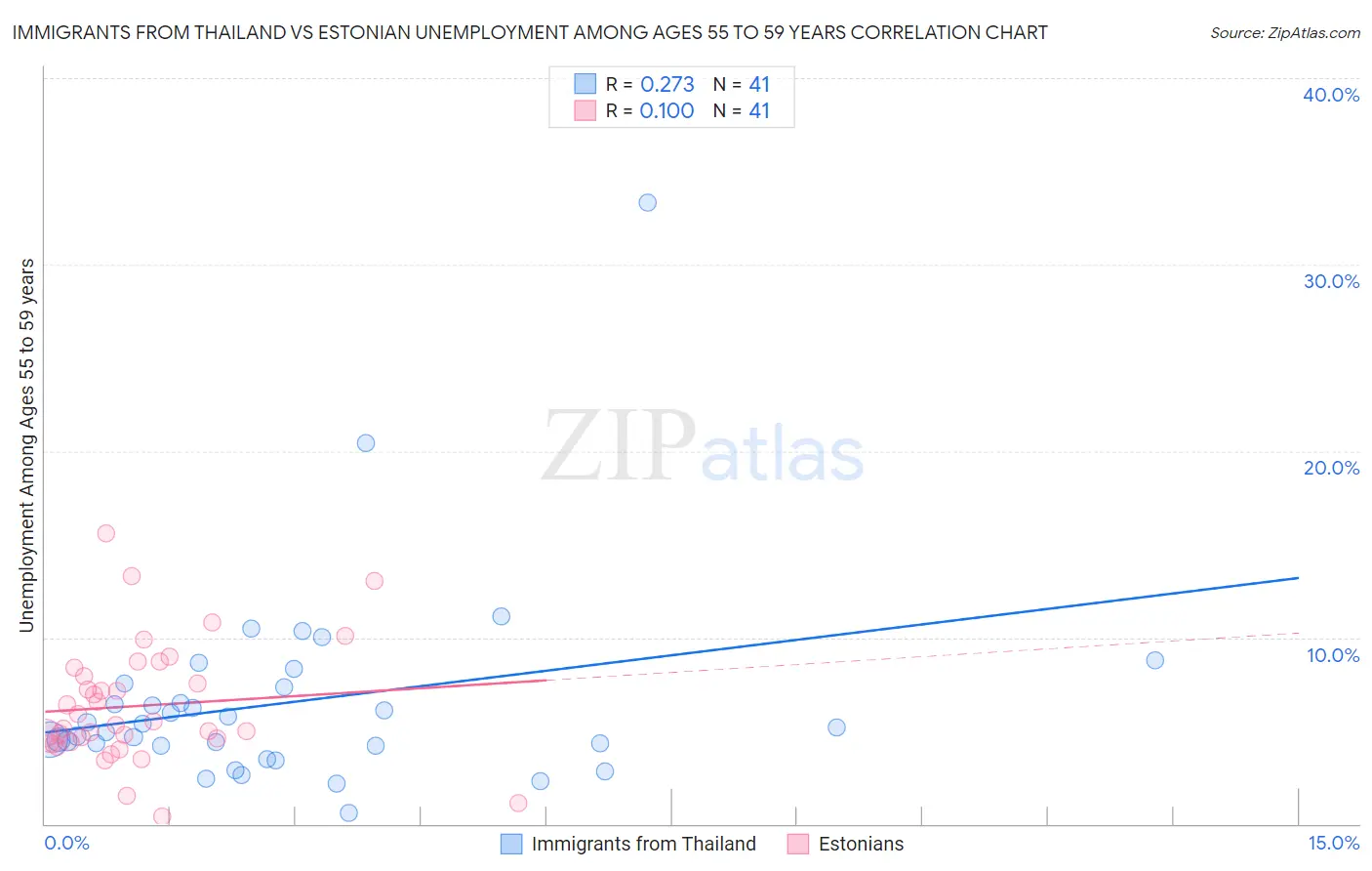 Immigrants from Thailand vs Estonian Unemployment Among Ages 55 to 59 years