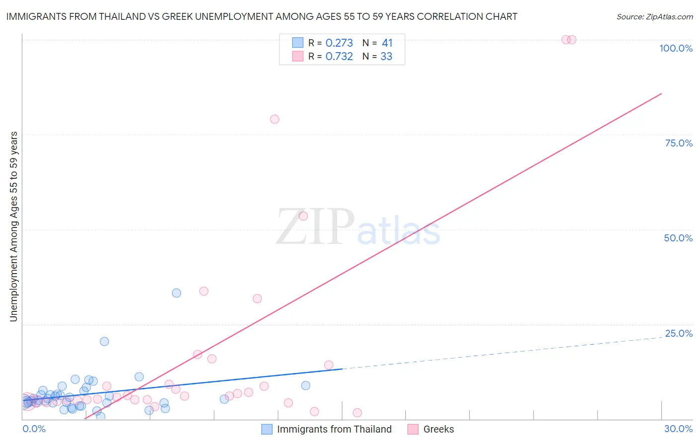 Immigrants from Thailand vs Greek Unemployment Among Ages 55 to 59 years