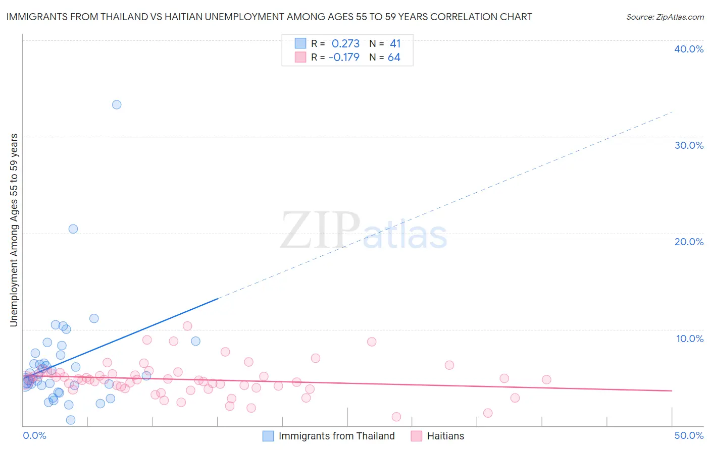 Immigrants from Thailand vs Haitian Unemployment Among Ages 55 to 59 years