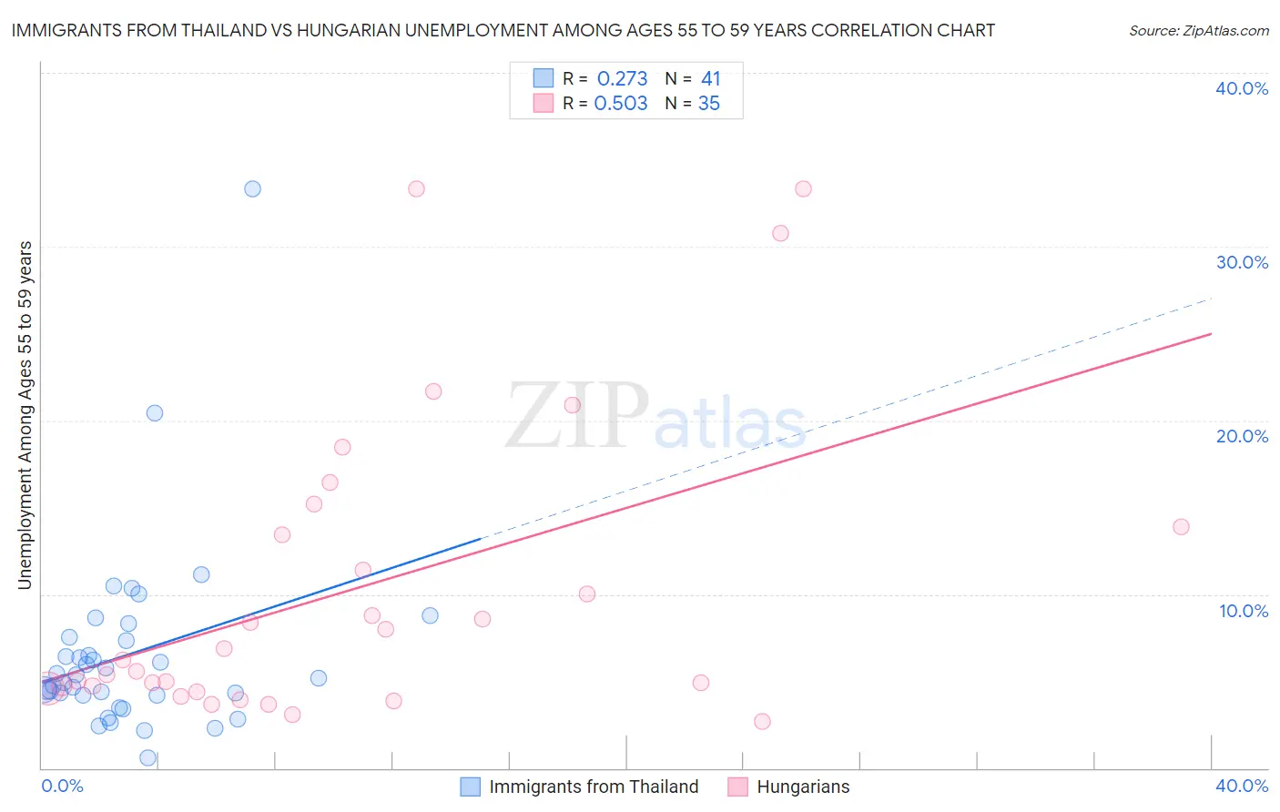 Immigrants from Thailand vs Hungarian Unemployment Among Ages 55 to 59 years