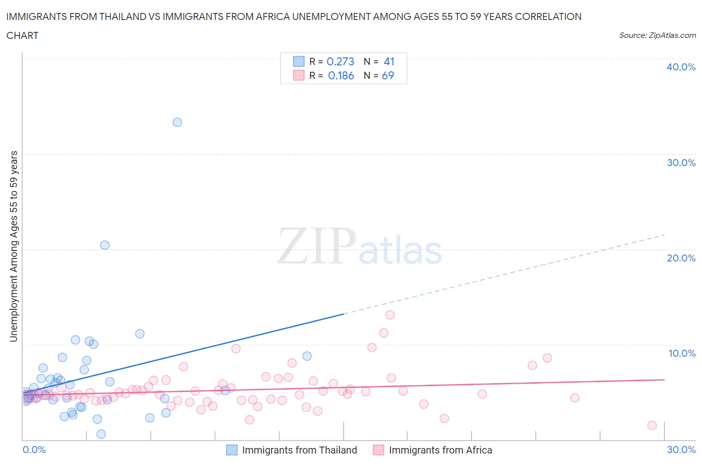 Immigrants from Thailand vs Immigrants from Africa Unemployment Among Ages 55 to 59 years