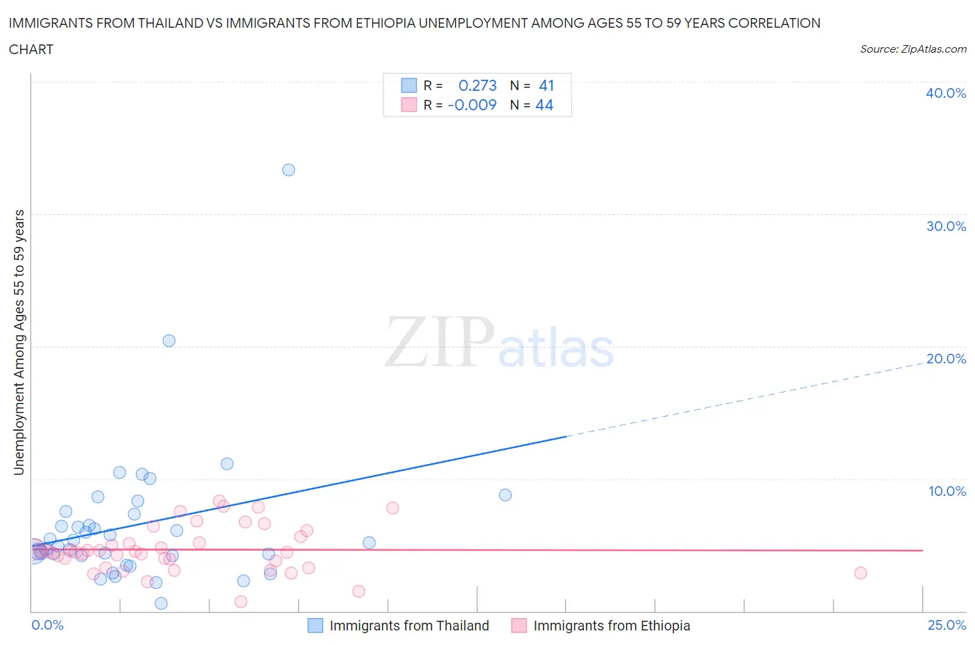 Immigrants from Thailand vs Immigrants from Ethiopia Unemployment Among Ages 55 to 59 years