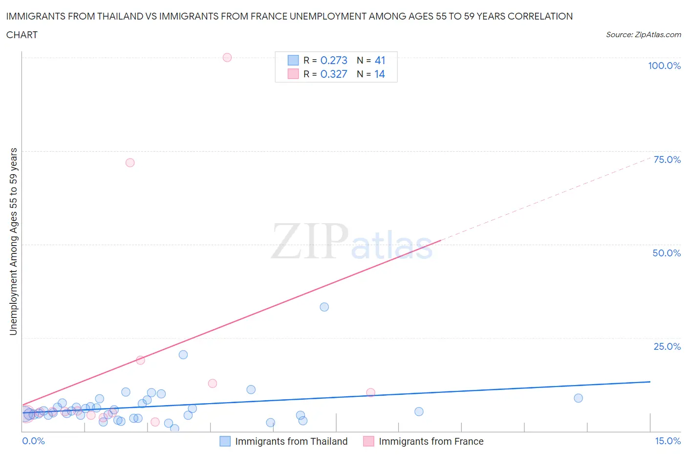 Immigrants from Thailand vs Immigrants from France Unemployment Among Ages 55 to 59 years