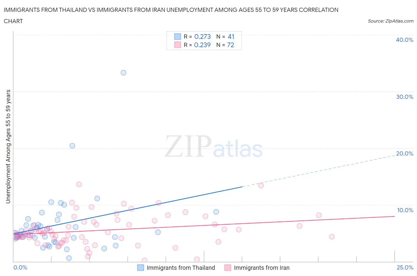 Immigrants from Thailand vs Immigrants from Iran Unemployment Among Ages 55 to 59 years