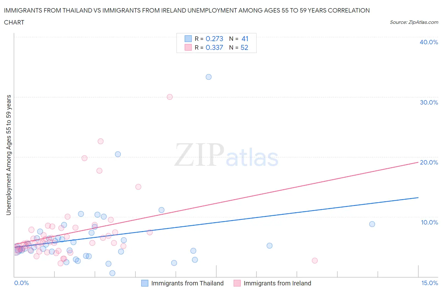 Immigrants from Thailand vs Immigrants from Ireland Unemployment Among Ages 55 to 59 years