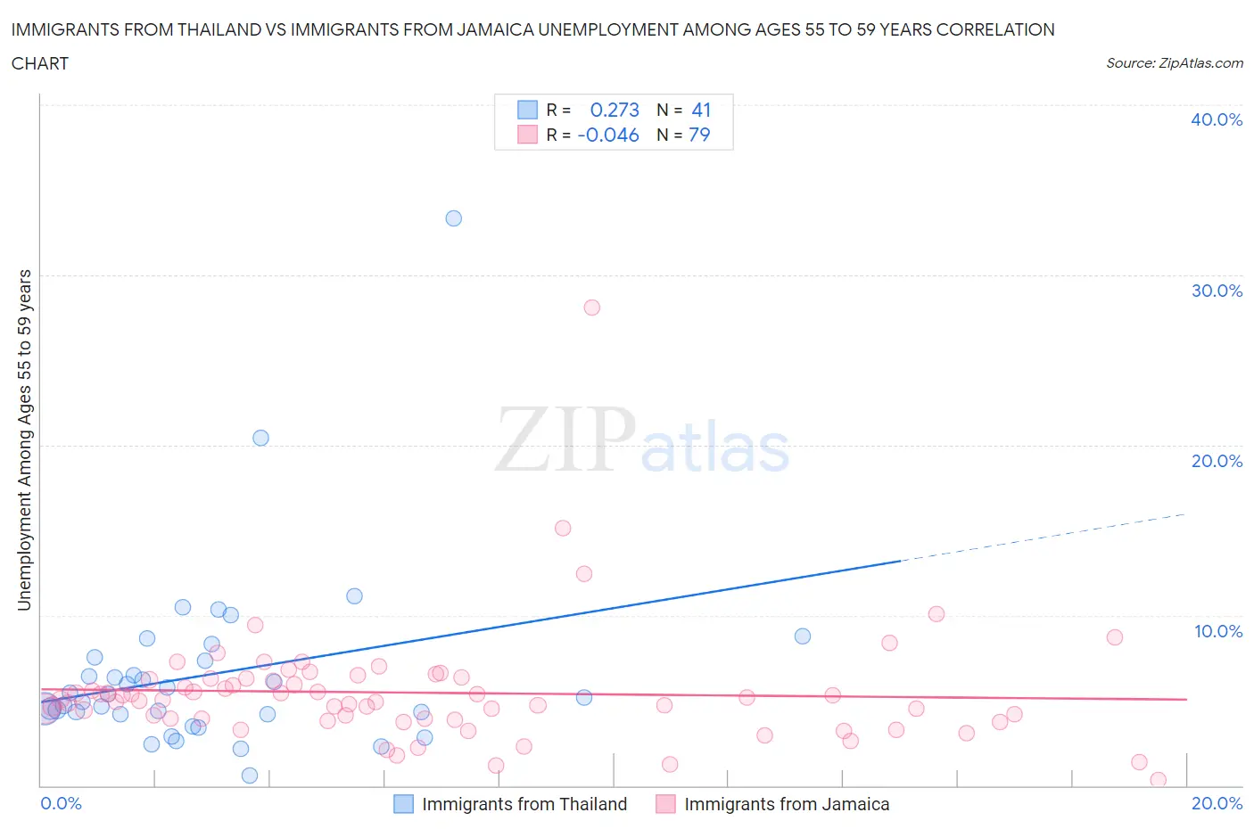 Immigrants from Thailand vs Immigrants from Jamaica Unemployment Among Ages 55 to 59 years