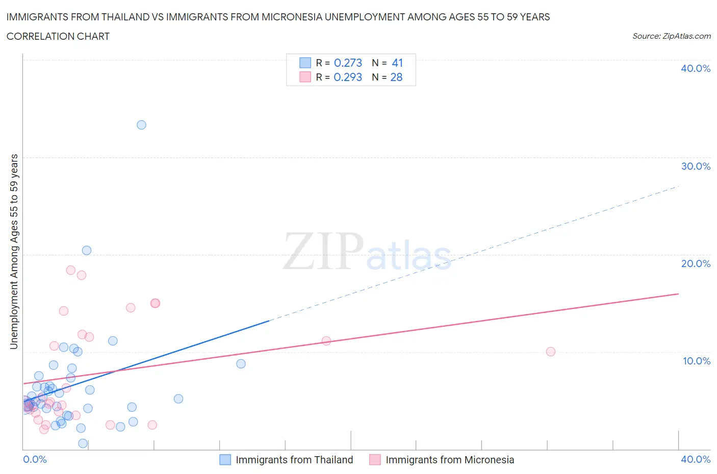 Immigrants from Thailand vs Immigrants from Micronesia Unemployment Among Ages 55 to 59 years