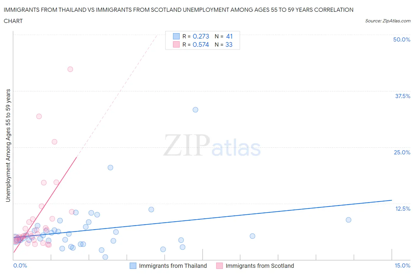 Immigrants from Thailand vs Immigrants from Scotland Unemployment Among Ages 55 to 59 years