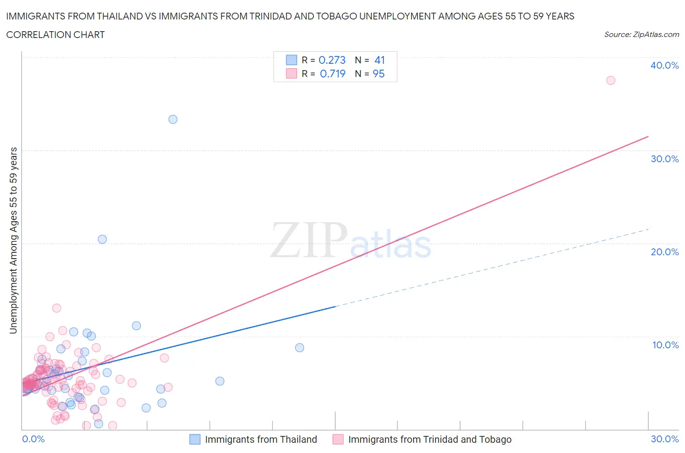 Immigrants from Thailand vs Immigrants from Trinidad and Tobago Unemployment Among Ages 55 to 59 years