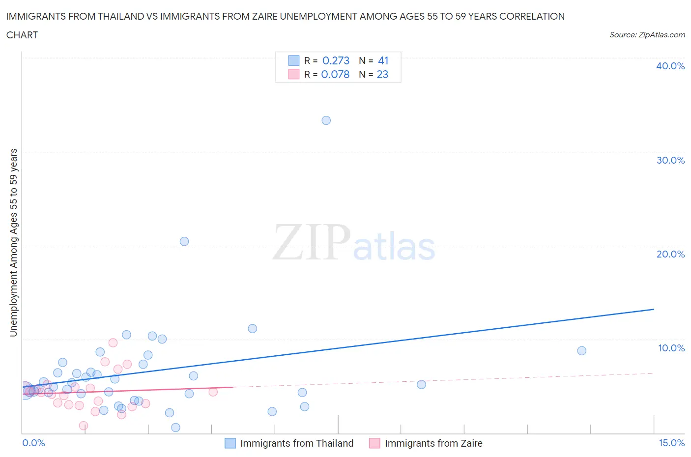 Immigrants from Thailand vs Immigrants from Zaire Unemployment Among Ages 55 to 59 years