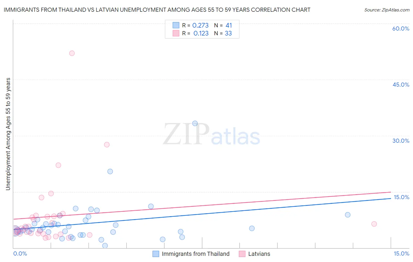 Immigrants from Thailand vs Latvian Unemployment Among Ages 55 to 59 years