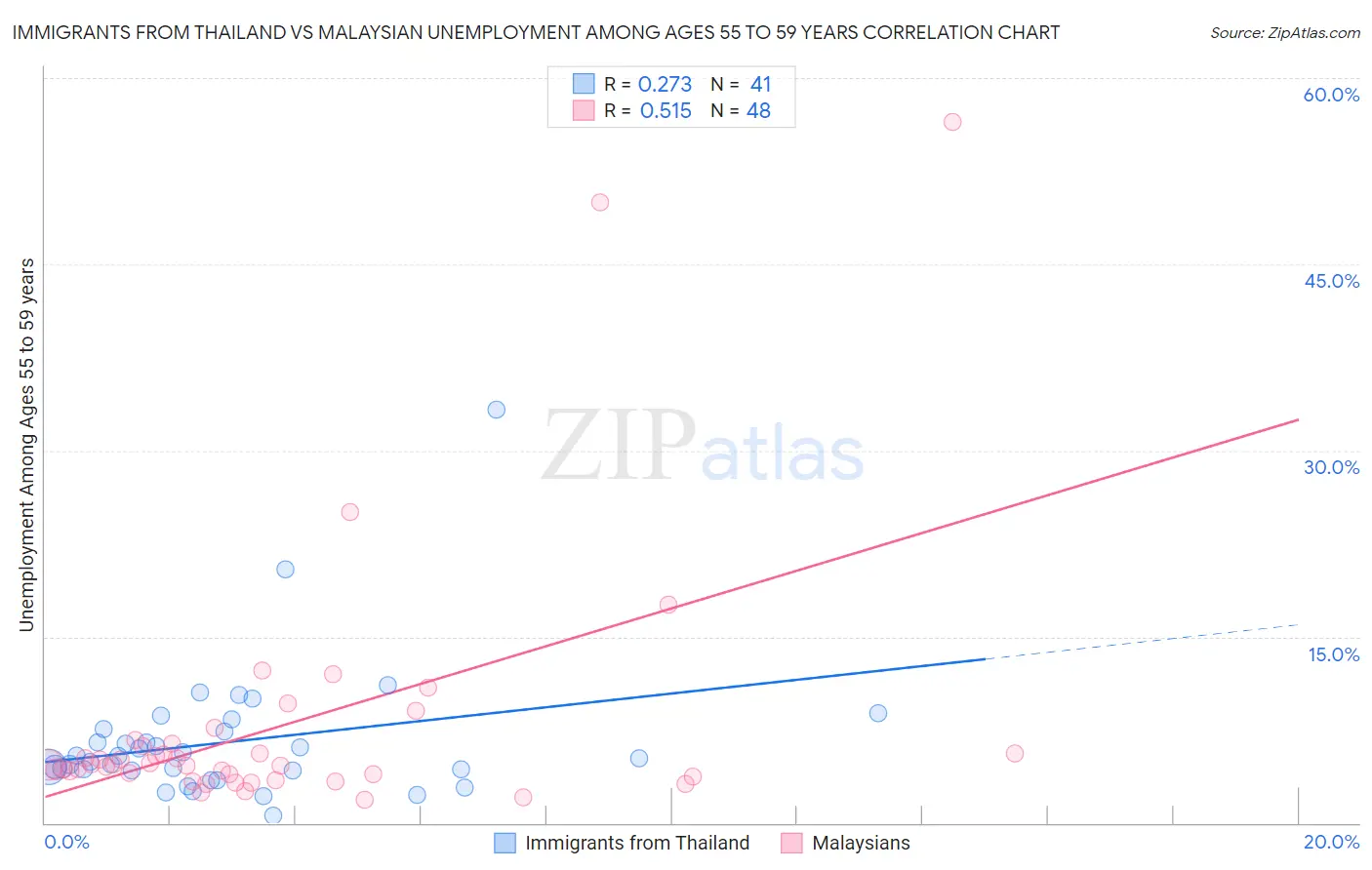 Immigrants from Thailand vs Malaysian Unemployment Among Ages 55 to 59 years