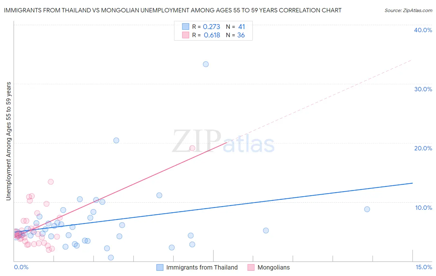 Immigrants from Thailand vs Mongolian Unemployment Among Ages 55 to 59 years