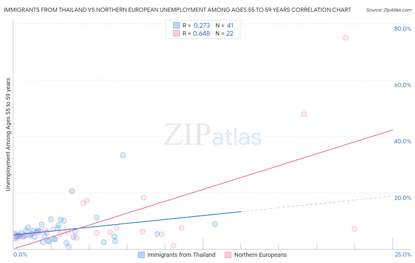 Immigrants from Thailand vs Northern European Unemployment Among Ages 55 to 59 years