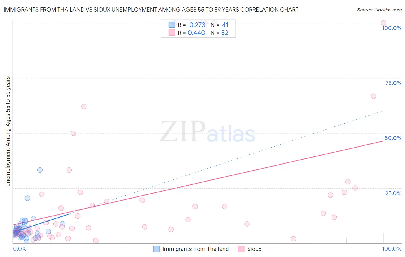 Immigrants from Thailand vs Sioux Unemployment Among Ages 55 to 59 years