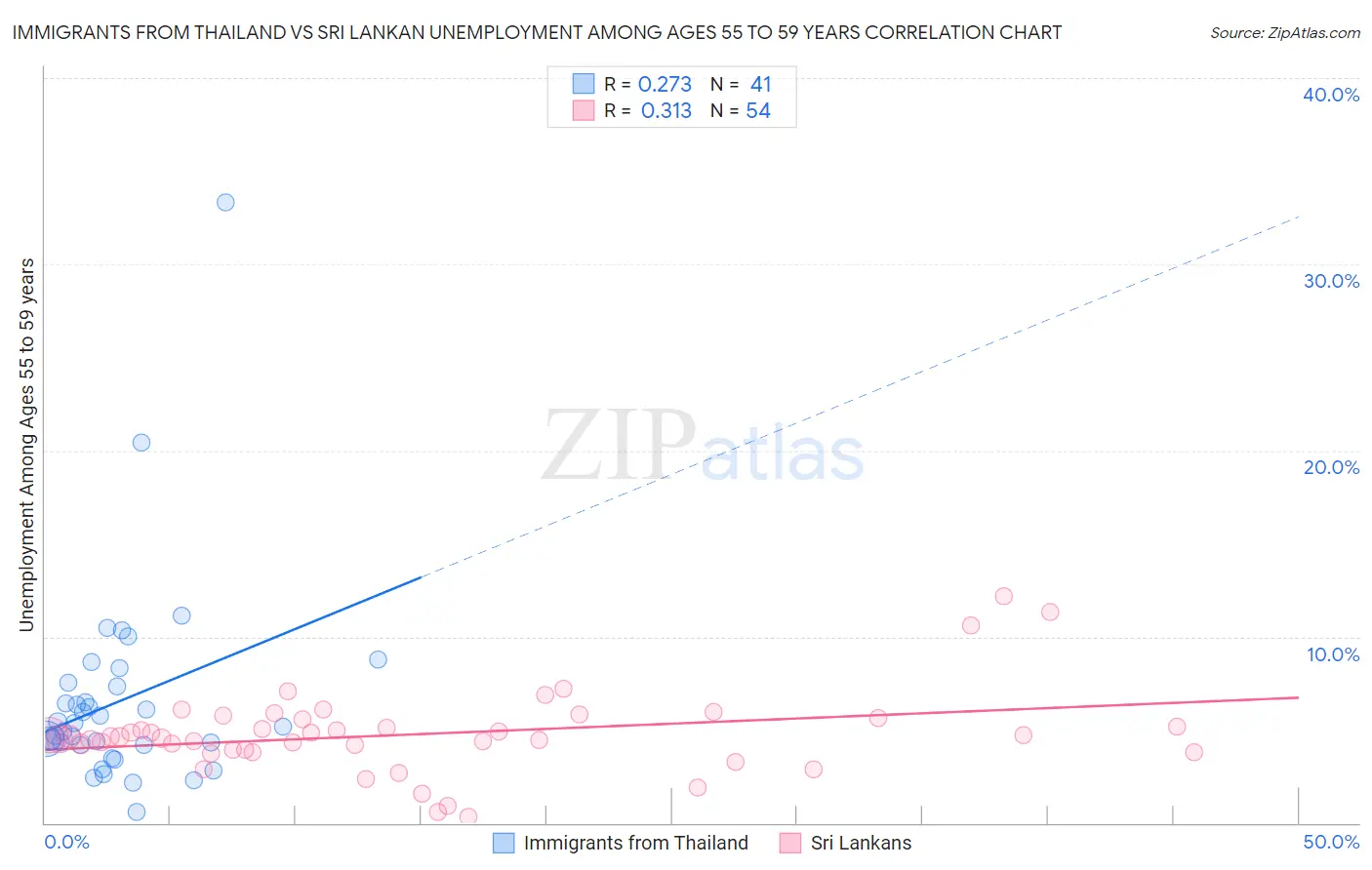 Immigrants from Thailand vs Sri Lankan Unemployment Among Ages 55 to 59 years