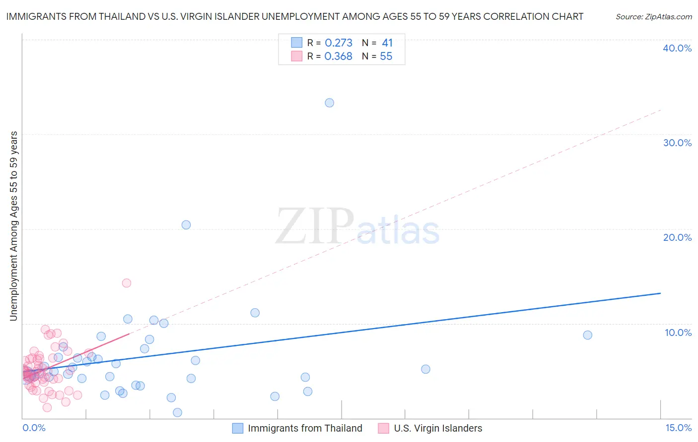 Immigrants from Thailand vs U.S. Virgin Islander Unemployment Among Ages 55 to 59 years