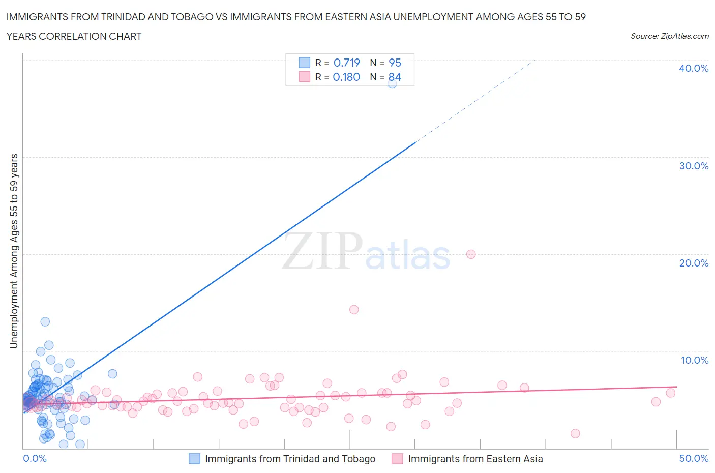 Immigrants from Trinidad and Tobago vs Immigrants from Eastern Asia Unemployment Among Ages 55 to 59 years