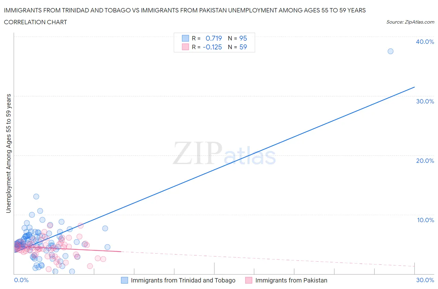 Immigrants from Trinidad and Tobago vs Immigrants from Pakistan Unemployment Among Ages 55 to 59 years