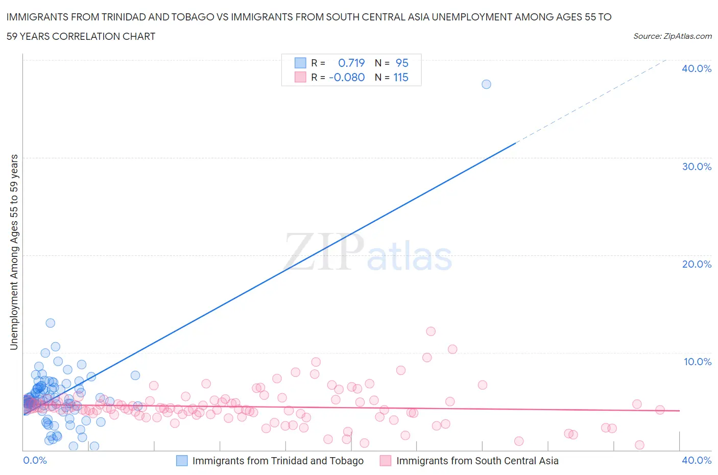 Immigrants from Trinidad and Tobago vs Immigrants from South Central Asia Unemployment Among Ages 55 to 59 years
