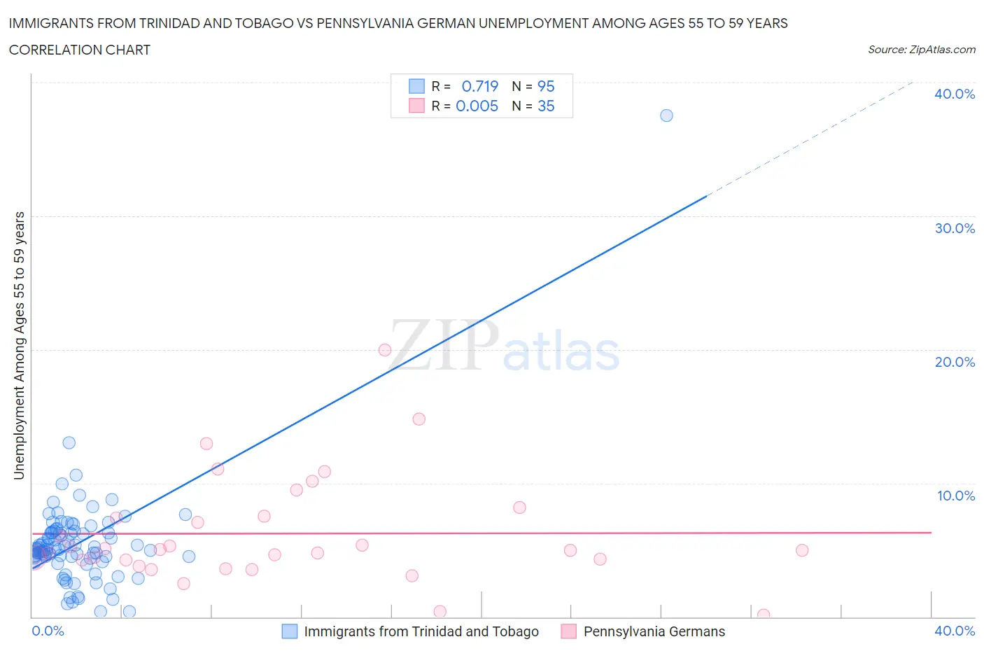 Immigrants from Trinidad and Tobago vs Pennsylvania German Unemployment Among Ages 55 to 59 years