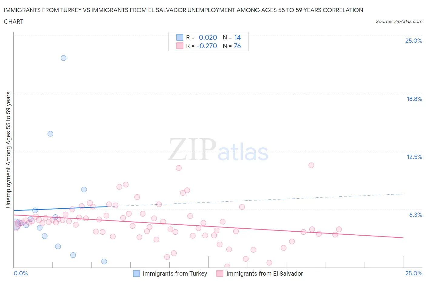 Immigrants from Turkey vs Immigrants from El Salvador Unemployment Among Ages 55 to 59 years