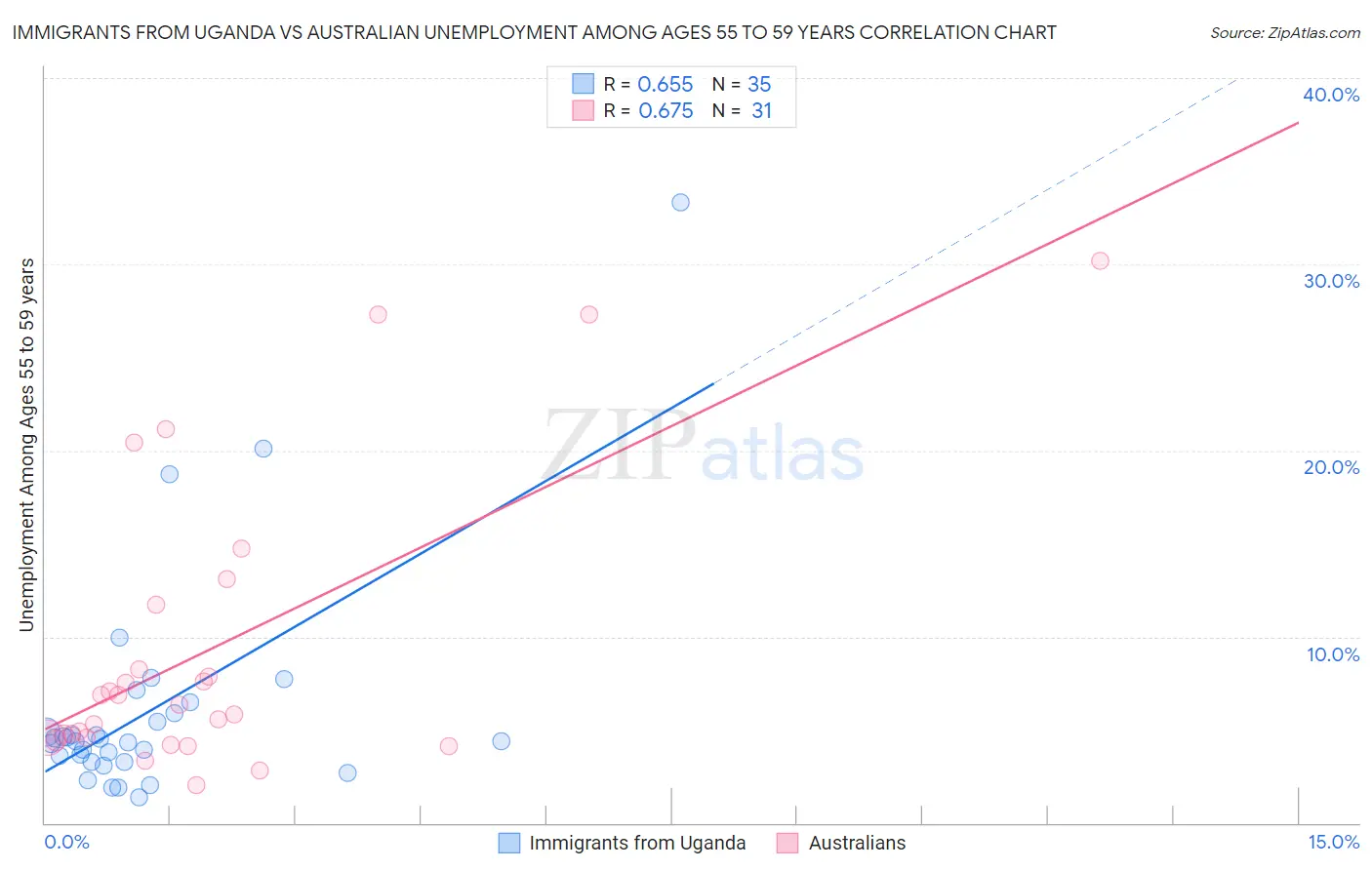 Immigrants from Uganda vs Australian Unemployment Among Ages 55 to 59 years