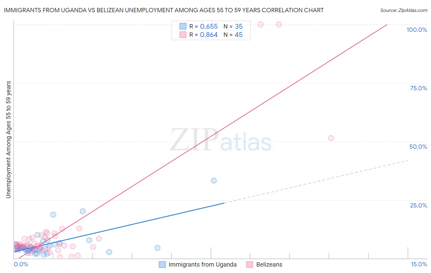 Immigrants from Uganda vs Belizean Unemployment Among Ages 55 to 59 years