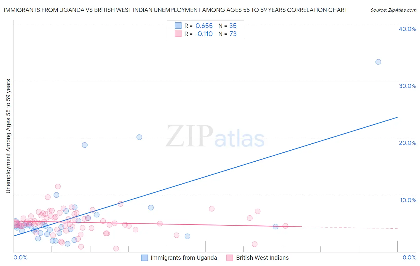 Immigrants from Uganda vs British West Indian Unemployment Among Ages 55 to 59 years