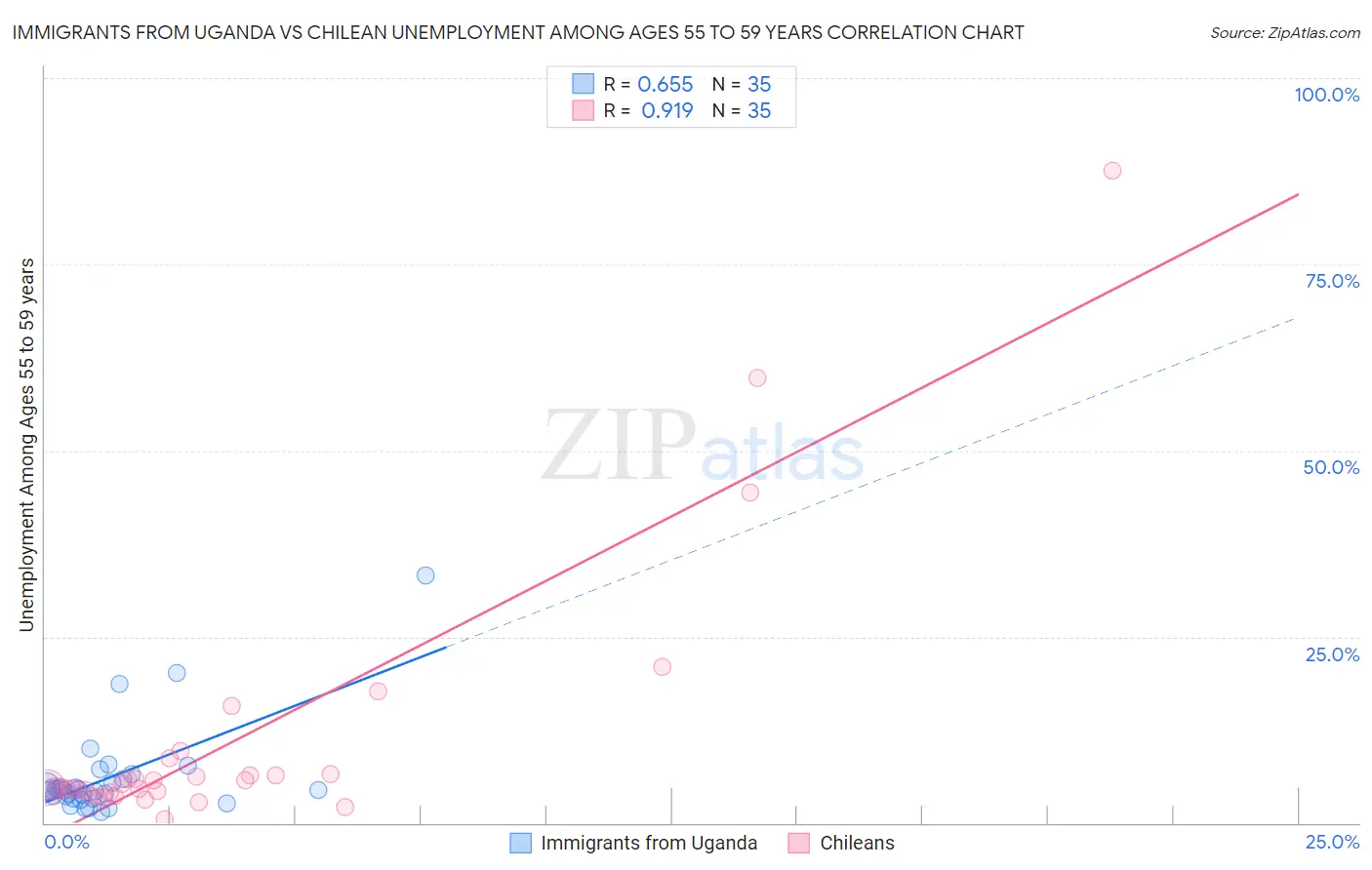 Immigrants from Uganda vs Chilean Unemployment Among Ages 55 to 59 years