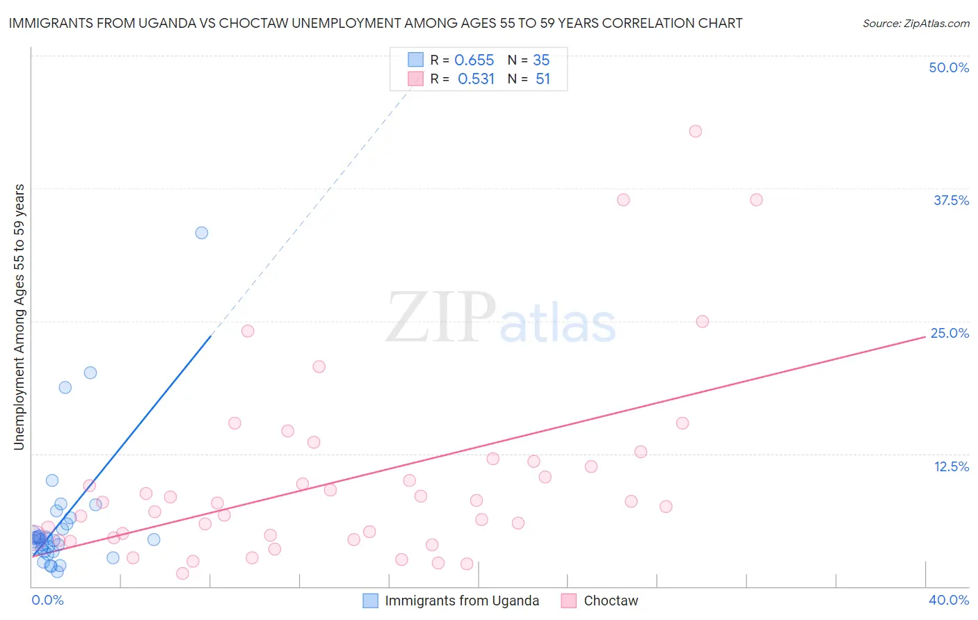 Immigrants from Uganda vs Choctaw Unemployment Among Ages 55 to 59 years