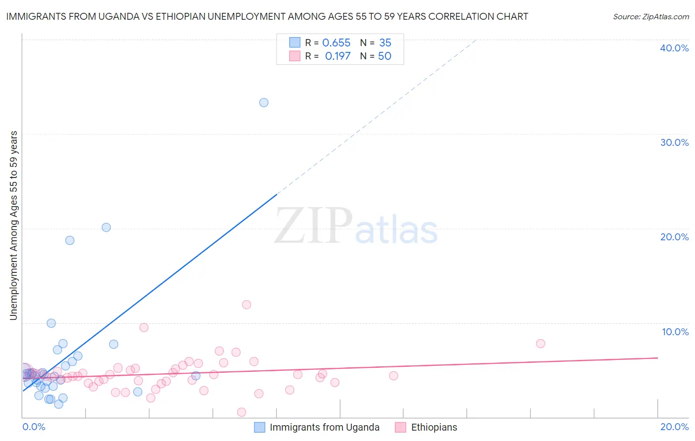 Immigrants from Uganda vs Ethiopian Unemployment Among Ages 55 to 59 years