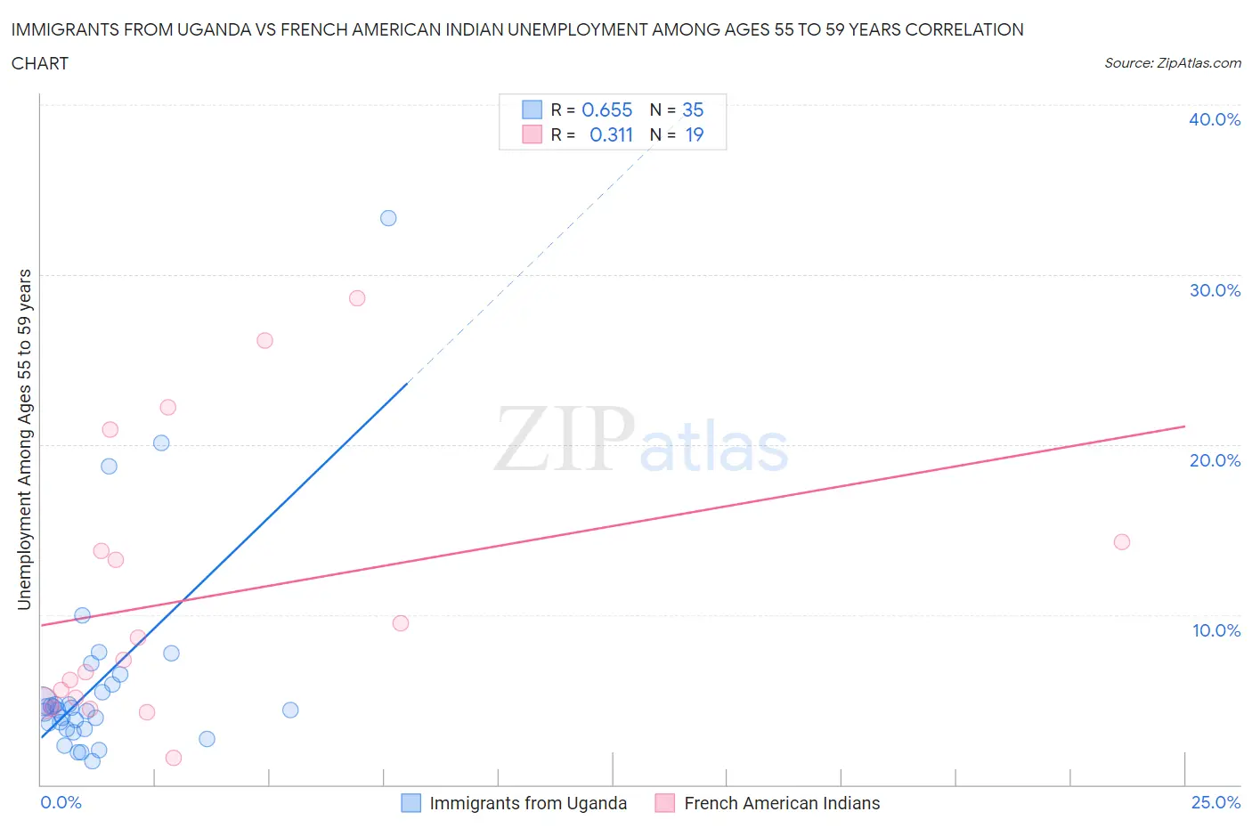 Immigrants from Uganda vs French American Indian Unemployment Among Ages 55 to 59 years