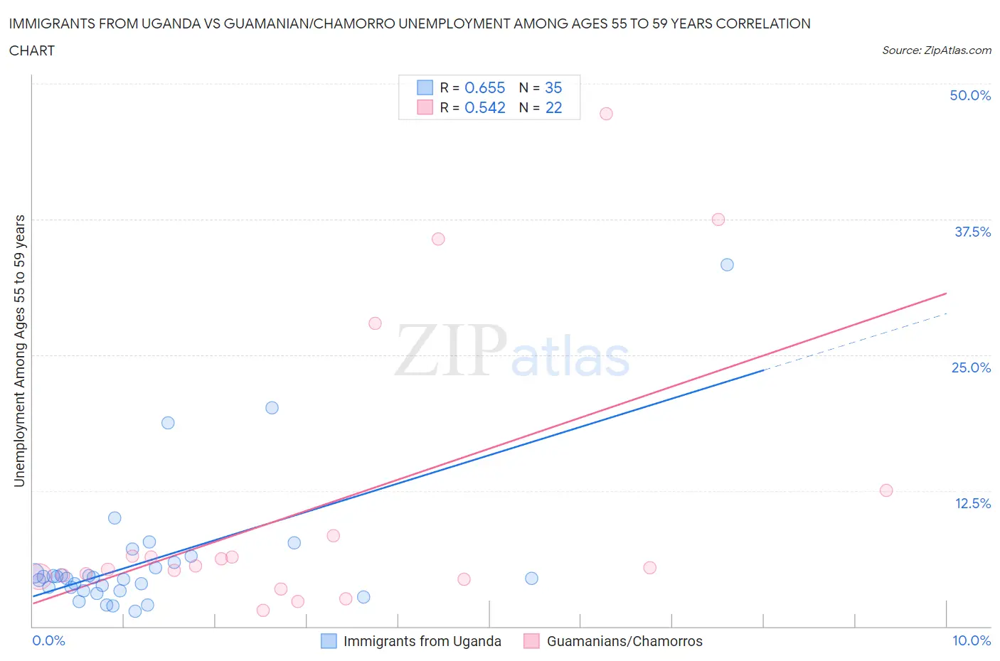 Immigrants from Uganda vs Guamanian/Chamorro Unemployment Among Ages 55 to 59 years