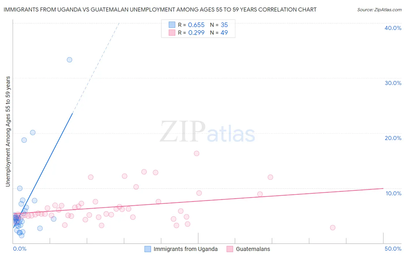 Immigrants from Uganda vs Guatemalan Unemployment Among Ages 55 to 59 years