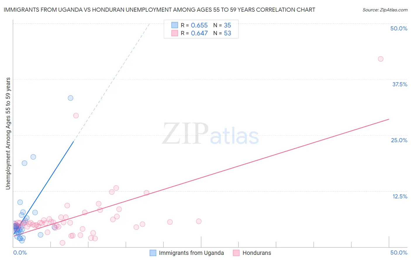 Immigrants from Uganda vs Honduran Unemployment Among Ages 55 to 59 years